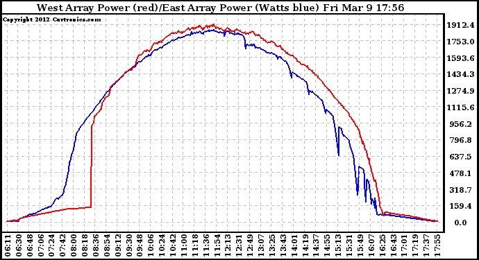 Solar PV/Inverter Performance Photovoltaic Panel Power Output