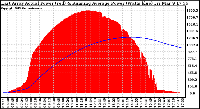 Solar PV/Inverter Performance East Array Actual & Running Average Power Output