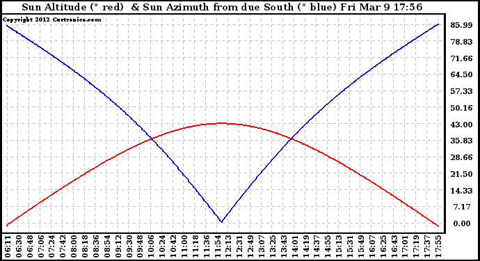 Solar PV/Inverter Performance Sun Altitude Angle & Azimuth Angle