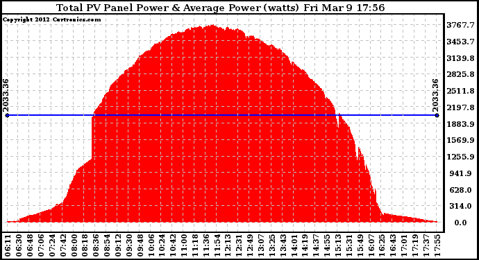 Solar PV/Inverter Performance Total PV Panel Power Output