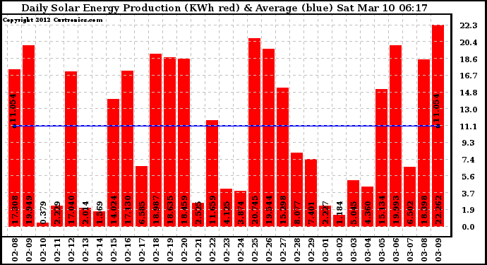 Solar PV/Inverter Performance Daily Solar Energy Production