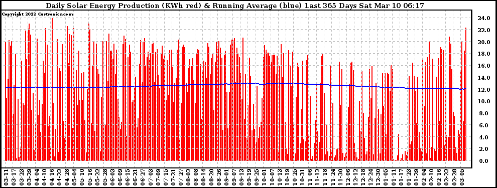 Solar PV/Inverter Performance Daily Solar Energy Production Running Average Last 365 Days