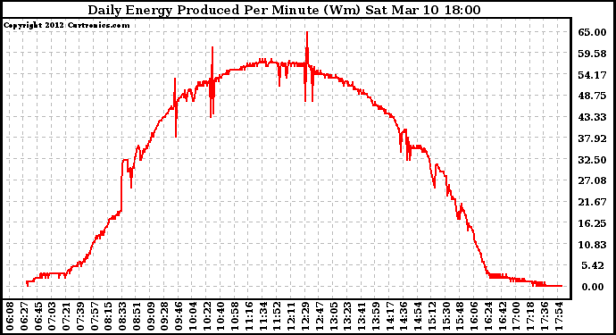 Solar PV/Inverter Performance Daily Energy Production Per Minute