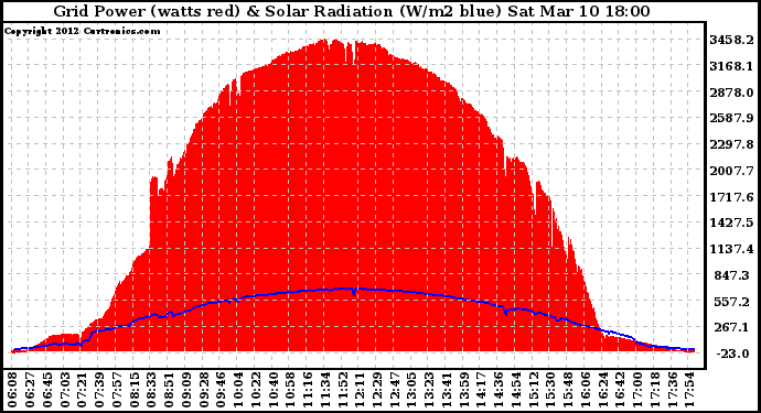 Solar PV/Inverter Performance Grid Power & Solar Radiation