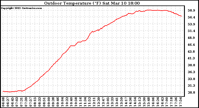 Solar PV/Inverter Performance Outdoor Temperature