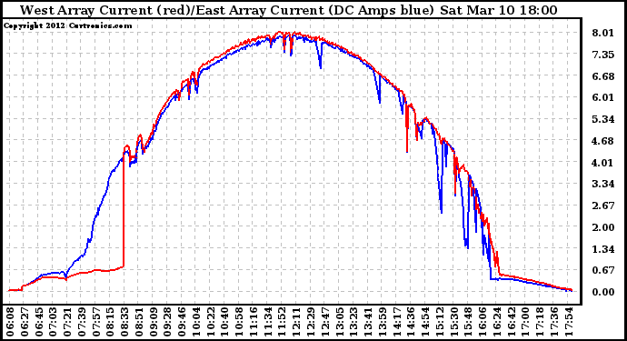 Solar PV/Inverter Performance Photovoltaic Panel Current Output