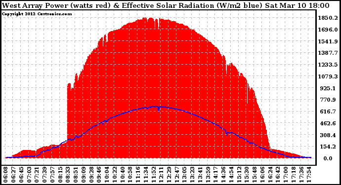 Solar PV/Inverter Performance West Array Power Output & Effective Solar Radiation