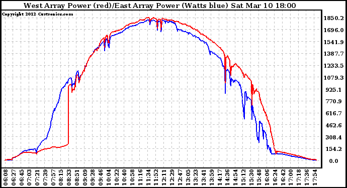 Solar PV/Inverter Performance Photovoltaic Panel Power Output