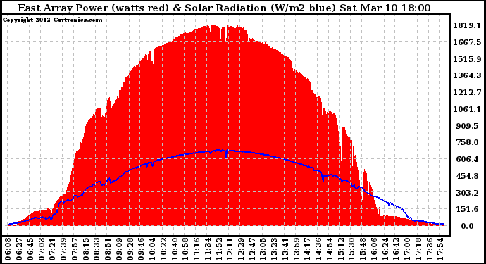 Solar PV/Inverter Performance East Array Power Output & Solar Radiation