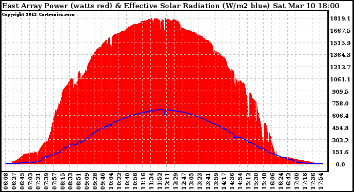 Solar PV/Inverter Performance East Array Power Output & Effective Solar Radiation