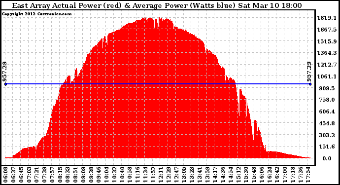 Solar PV/Inverter Performance East Array Actual & Average Power Output