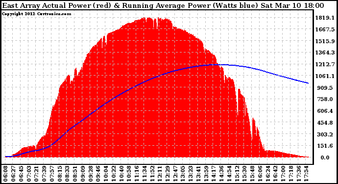 Solar PV/Inverter Performance East Array Actual & Running Average Power Output