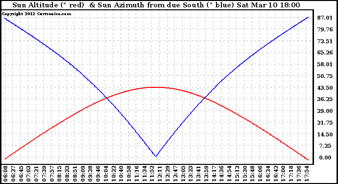 Solar PV/Inverter Performance Sun Altitude Angle & Azimuth Angle