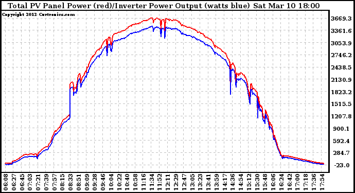 Solar PV/Inverter Performance PV Panel Power Output & Inverter Power Output