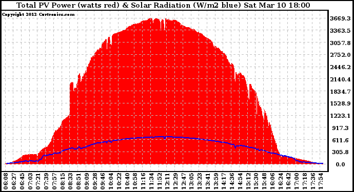 Solar PV/Inverter Performance Total PV Panel Power Output & Solar Radiation