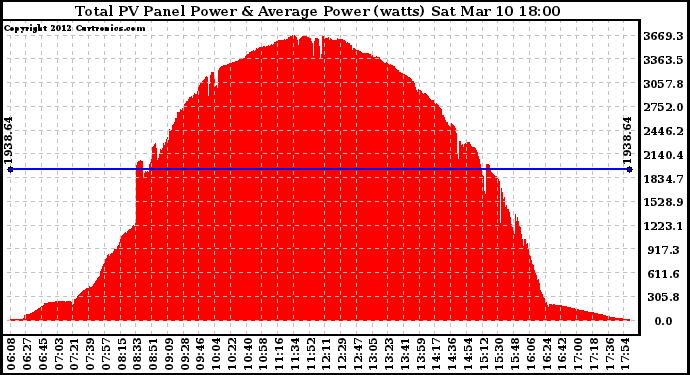 Solar PV/Inverter Performance Total PV Panel Power Output