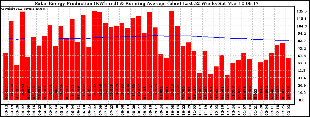 Solar PV/Inverter Performance Weekly Solar Energy Production Running Average Last 52 Weeks