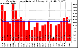 Solar PV/Inverter Performance Weekly Solar Energy Production Value