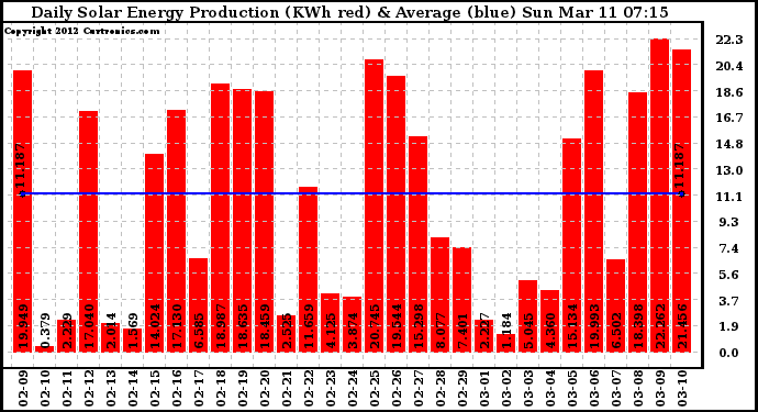 Solar PV/Inverter Performance Daily Solar Energy Production