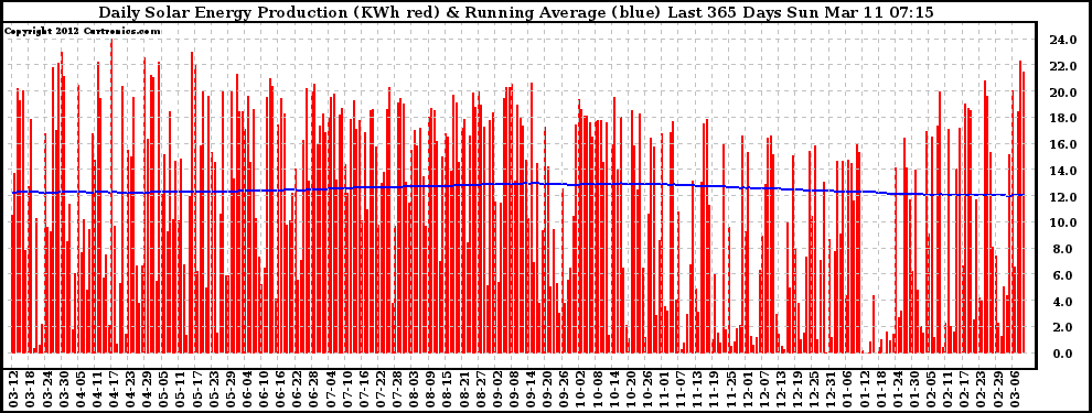 Solar PV/Inverter Performance Daily Solar Energy Production Running Average Last 365 Days