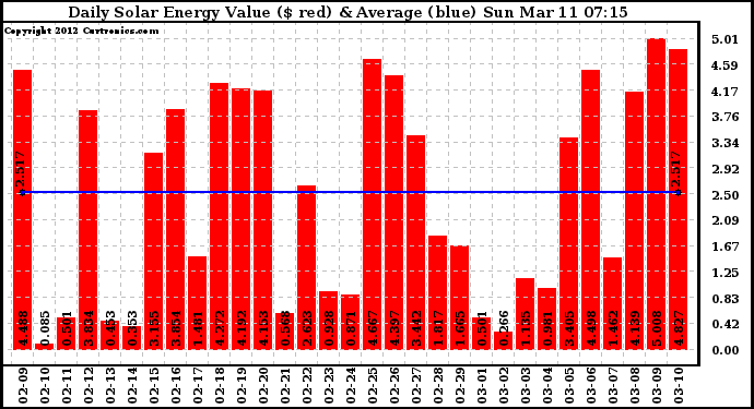 Solar PV/Inverter Performance Daily Solar Energy Production Value