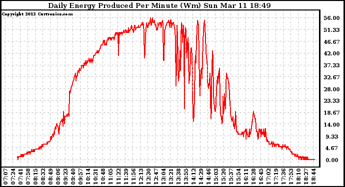 Solar PV/Inverter Performance Daily Energy Production Per Minute