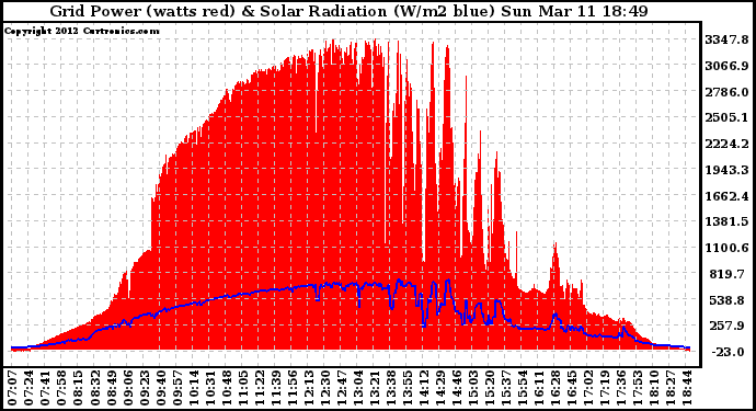 Solar PV/Inverter Performance Grid Power & Solar Radiation