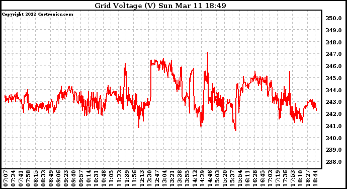 Solar PV/Inverter Performance Grid Voltage