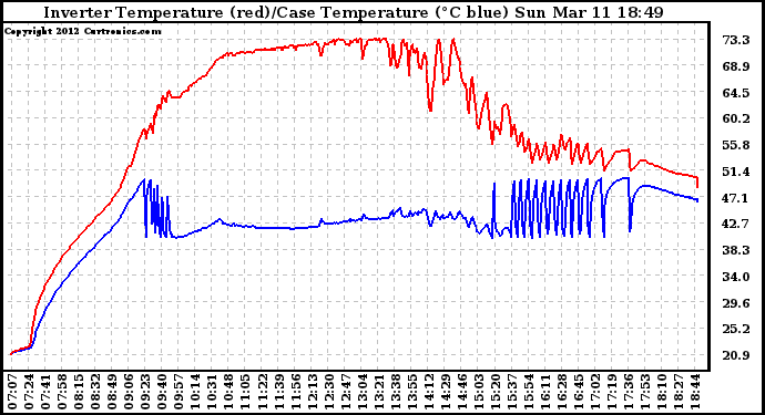 Solar PV/Inverter Performance Inverter Operating Temperature