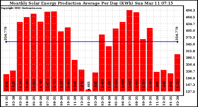 Solar PV/Inverter Performance Monthly Solar Energy Production Average Per Day (KWh)