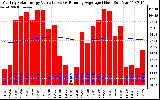 Milwaukee Solar Powered Home Monthly Production Value Running Average