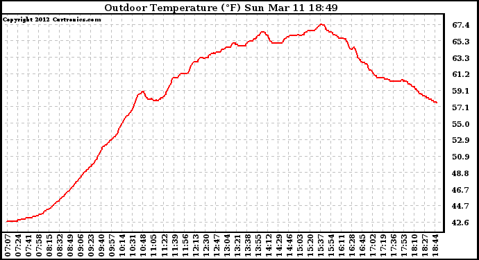 Solar PV/Inverter Performance Outdoor Temperature