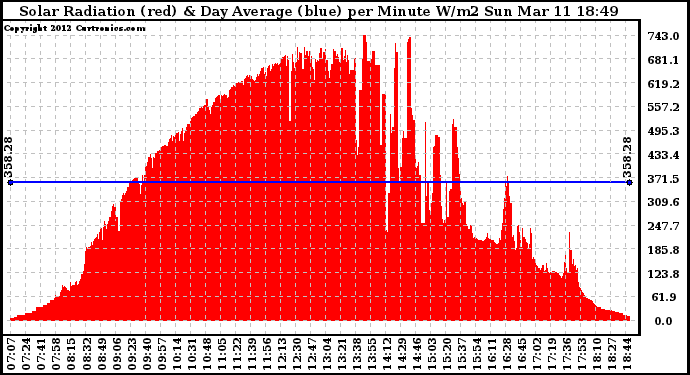 Solar PV/Inverter Performance Solar Radiation & Day Average per Minute