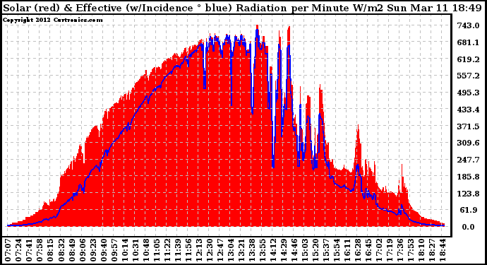 Solar PV/Inverter Performance Solar Radiation & Effective Solar Radiation per Minute