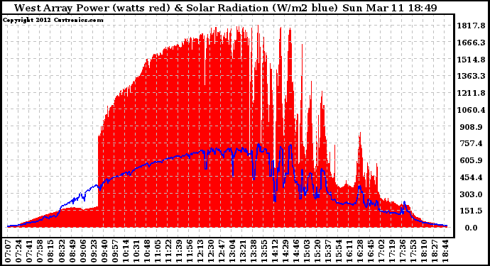 Solar PV/Inverter Performance West Array Power Output & Solar Radiation