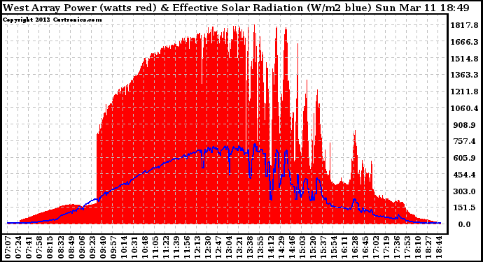 Solar PV/Inverter Performance West Array Power Output & Effective Solar Radiation