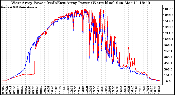 Solar PV/Inverter Performance Photovoltaic Panel Power Output