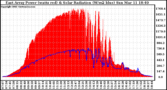 Solar PV/Inverter Performance East Array Power Output & Solar Radiation