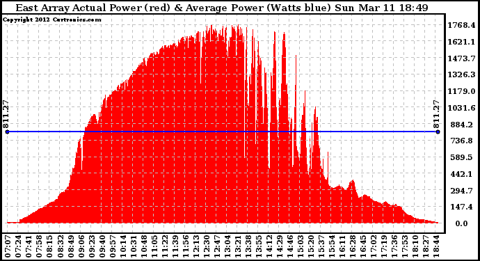 Solar PV/Inverter Performance East Array Actual & Average Power Output