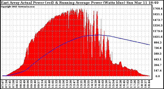 Solar PV/Inverter Performance East Array Actual & Running Average Power Output