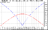 Solar PV/Inverter Performance Sun Altitude Angle & Azimuth Angle