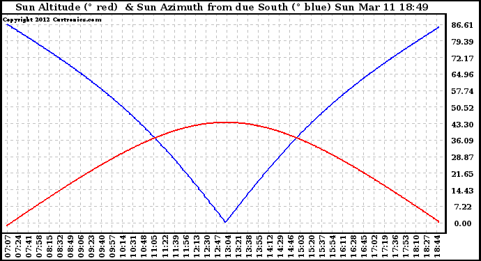 Solar PV/Inverter Performance Sun Altitude Angle & Azimuth Angle