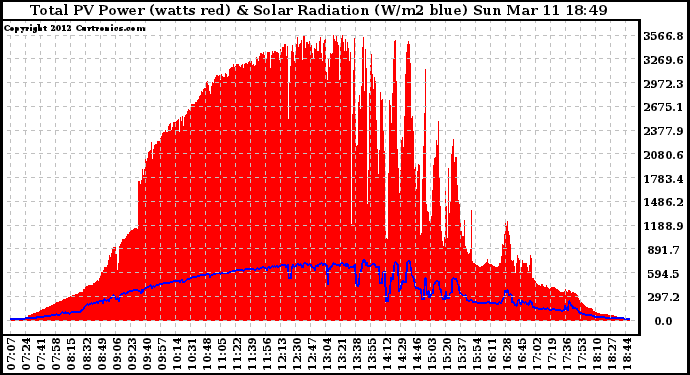 Solar PV/Inverter Performance Total PV Panel Power Output & Solar Radiation