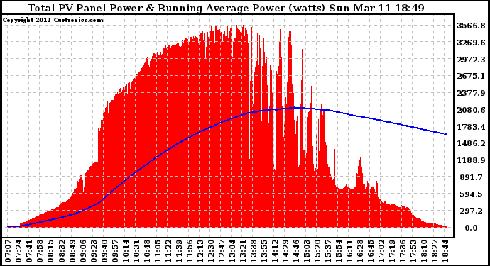 Solar PV/Inverter Performance Total PV Panel & Running Average Power Output