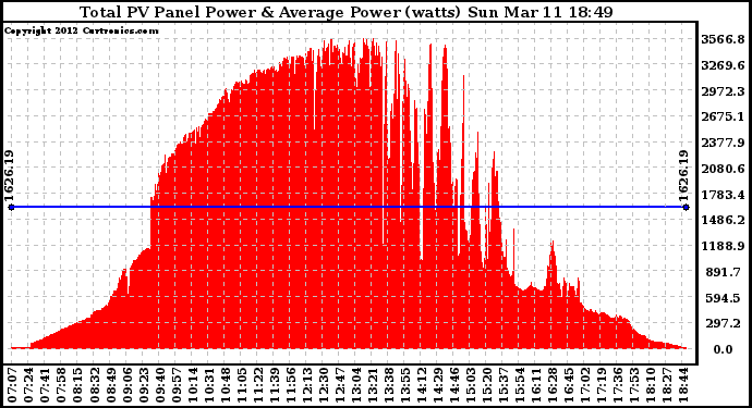 Solar PV/Inverter Performance Total PV Panel Power Output