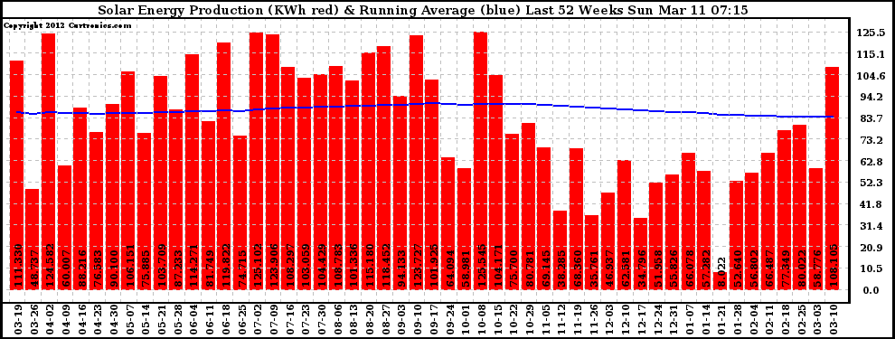 Solar PV/Inverter Performance Weekly Solar Energy Production Running Average Last 52 Weeks