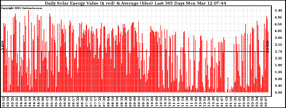 Solar PV/Inverter Performance Daily Solar Energy Production Value Last 365 Days