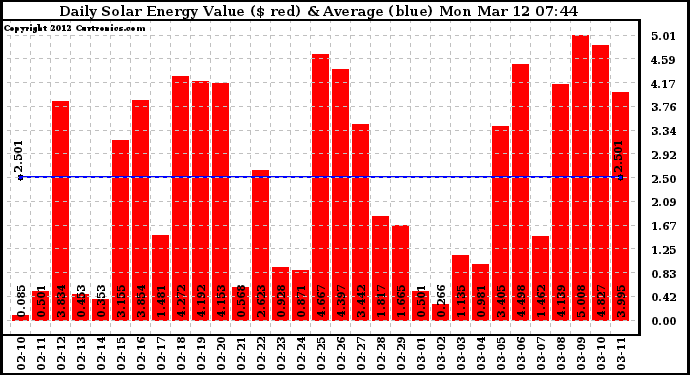 Solar PV/Inverter Performance Daily Solar Energy Production Value