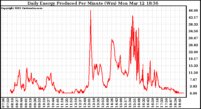 Solar PV/Inverter Performance Daily Energy Production Per Minute