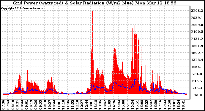 Solar PV/Inverter Performance Grid Power & Solar Radiation